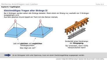 Lehrmaterialien zur Tragfähigkeit von Anschlagmitteln mit Vortragsfolien und Texten.